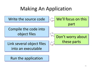 Making An Application
Write the source code
Compile the code into
object files
Link several object files
into an executable
Run the application
We’ll focus on this
part
Don’t worry about
these parts
31
 
