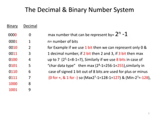 The Decimal & Binary Number System
Binary Decimal
0000 0 max number that can be represent by= 2n -1
0001 1 n= number of bits
0010 2 for Example if we use 1 bit then we can represent only 0 &
0011 3 1 decimal number, if 2 bit then 2 and 3, if 3 bit then max
0100 4 up to 7 (23-1=8-1=7), Similarly if we use 8 bits in case of
0101 5 “char data type” then max (28-1=256-1=255),similarly in
0110 6 case of signed 1 bit out of 8 bits are used for plus or minus
0111 7 (0 for +, & 1 for -) so (Max27-1=128-1=127) & (Min-27=-128),
1000 8
1001 9
7
 