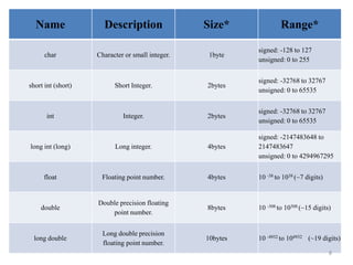 Name Description Size* Range*
char Character or small integer. 1byte
signed: -128 to 127
unsigned: 0 to 255
short int (short) Short Integer. 2bytes
signed: -32768 to 32767
unsigned: 0 to 65535
int Integer. 2bytes
signed: -32768 to 32767
unsigned: 0 to 65535
long int (long) Long integer. 4bytes
signed: -2147483648 to
2147483647
unsigned: 0 to 4294967295
float Floating point number. 4bytes 10 -38 to 1038 (~7 digits)
double
Double precision floating
point number.
8bytes 10 -308 to 10308 (~15 digits)
long double
Long double precision
floating point number.
10bytes 10 -4932 to 104932 (~19 digits)
8
 