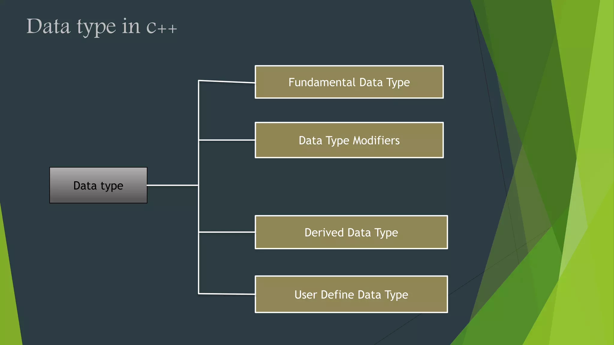 Data type in c++
Data type
Fundamental Data Type
Data Type Modifiers
Derived Data Type
User Define Data Type
 