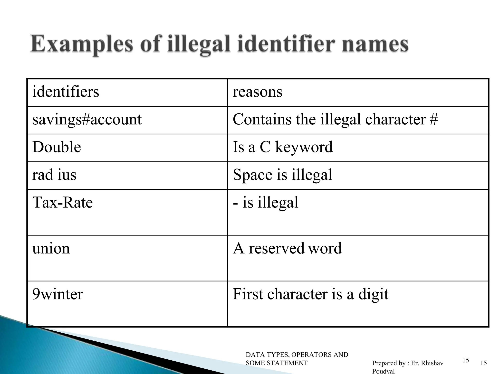 identifiers reasons savings#account Contains the illegal character # Double Is a C keyword rad ius Space is illegal Tax-Rate - is illegal union A reserved word 9winter First character is a digit 15 DATA TYPES, OPERATORS AND SOME STATEMENT Prepared by : Er. Rhishav Poudyal 15 