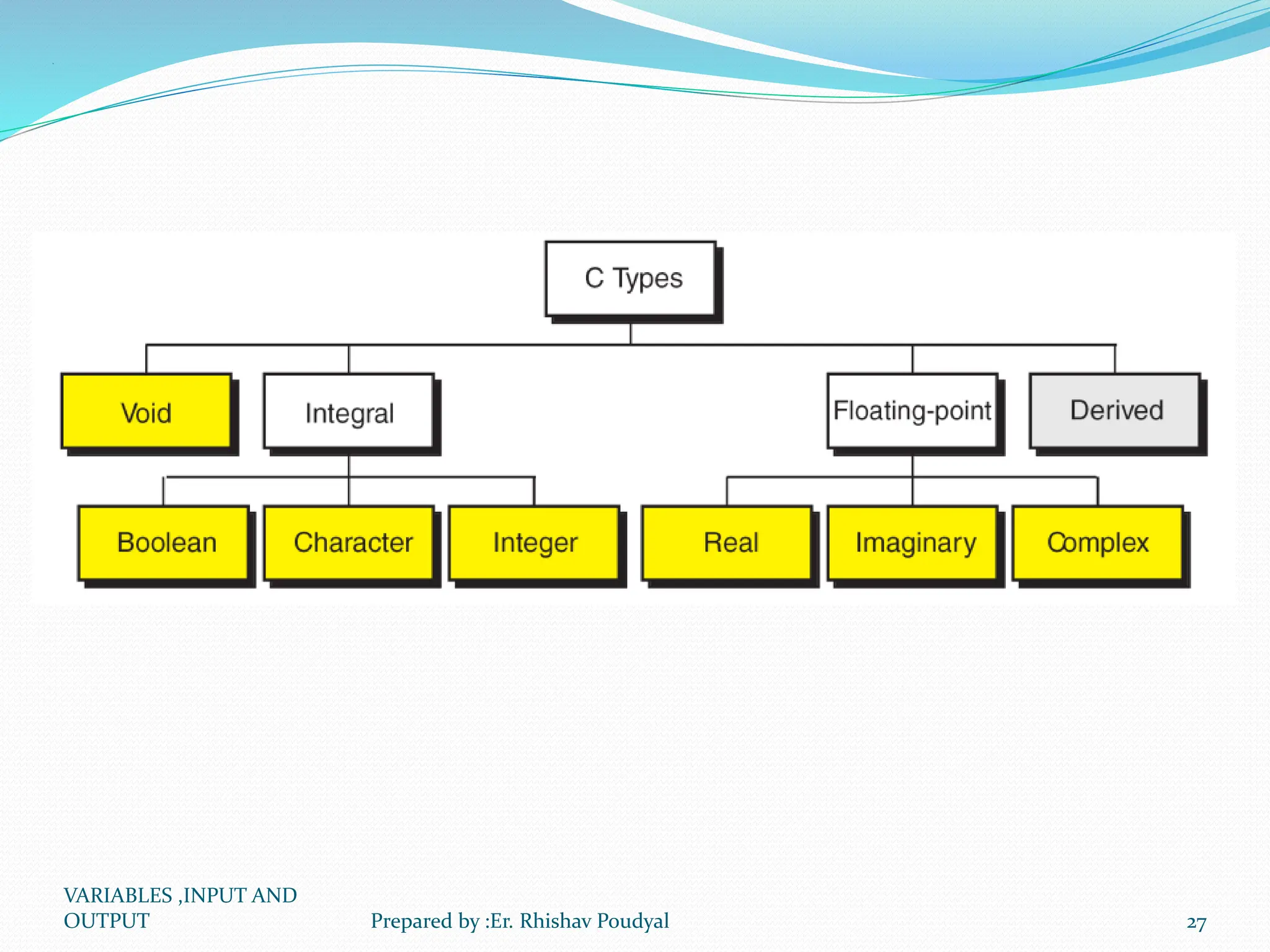 VARIABLES ,INPUT AND OUTPUT 27 Prepared by :Er. Rhishav Poudyal 