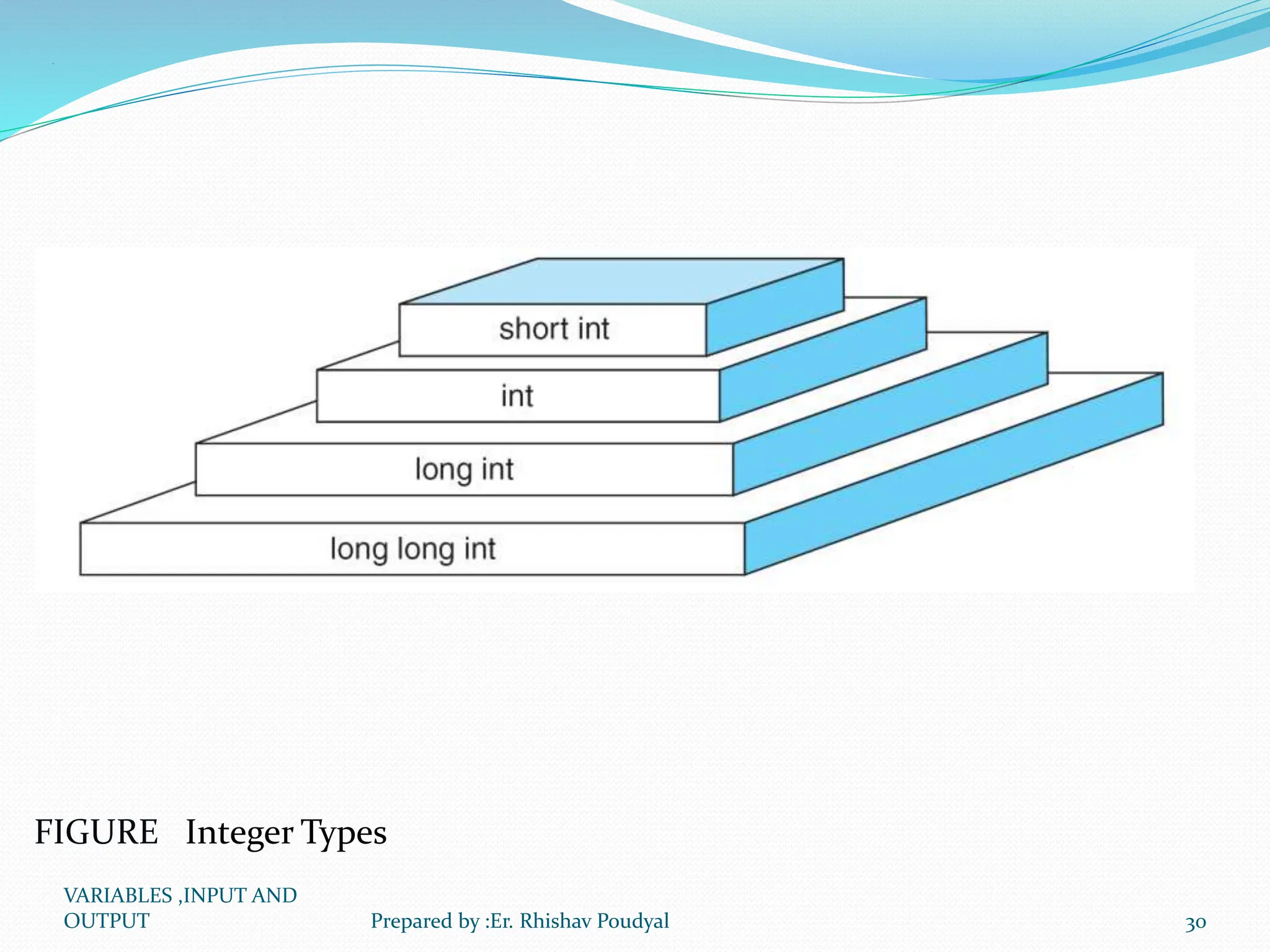 FIGURE Integer Types VARIABLES ,INPUT AND OUTPUT 30 Prepared by :Er. Rhishav Poudyal 