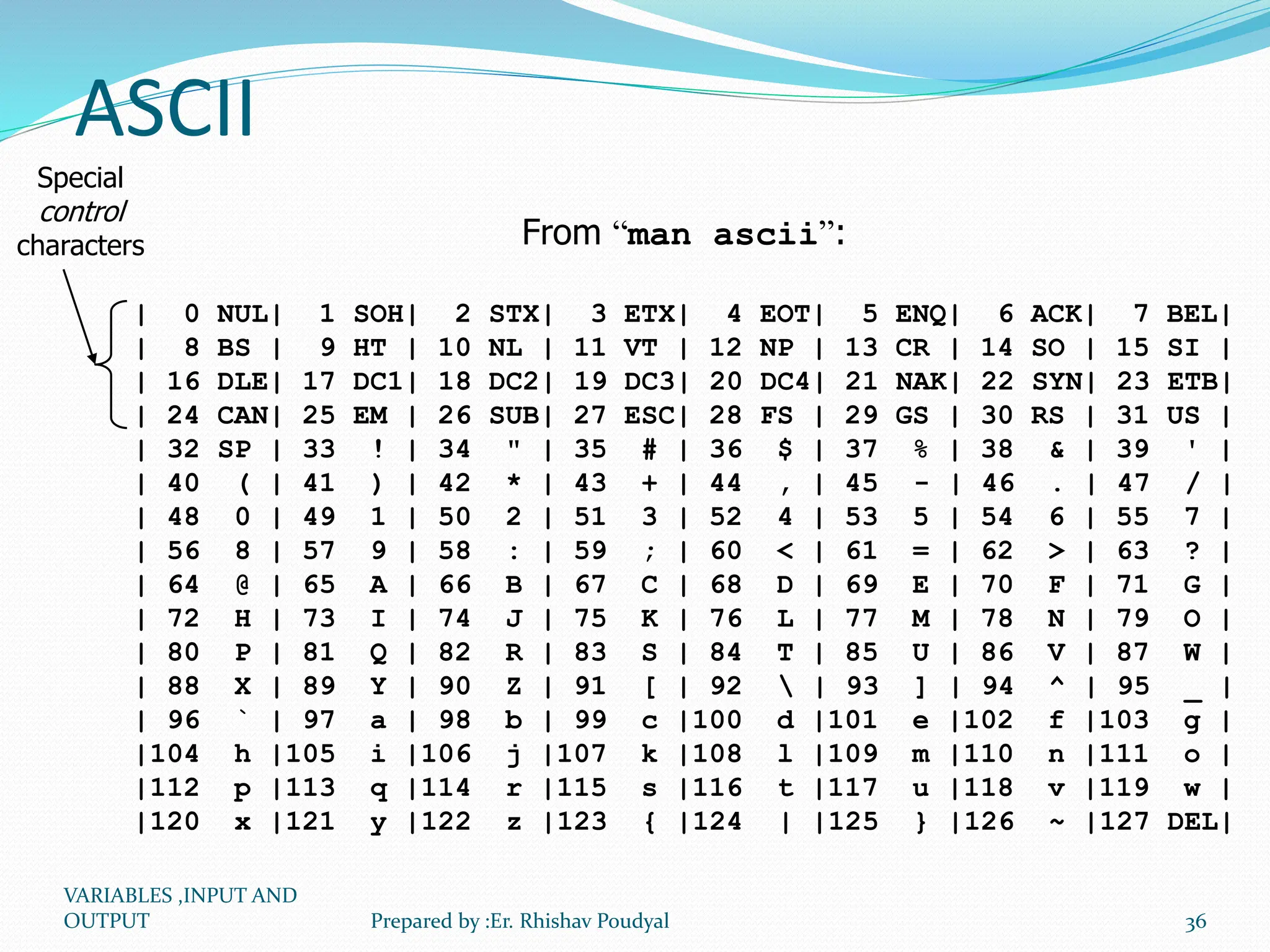 ASCII From “man ascii”: | 0 NUL| 1 SOH| 2 STX| 3 ETX| 4 EOT| 5 ENQ| 6 ACK| 7 BEL| | 8 BS | 9 HT | 10 NL | 11 VT | 12 NP | 13 CR | 14 SO | 15 SI | | 16 DLE| 17 DC1| 18 DC2| 19 DC3| 20 DC4| 21 NAK| 22 SYN| 23 ETB| | 24 CAN| 25 EM | 26 SUB| 27 ESC| 28 FS | 29 GS | 30 RS | 31 US | | 32 SP | 33 ! | 34 " | 35 # | 36 $ | 37 % | 38 & | 39 ' | | 40 ( | 41 ) | 42 * | 43 + | 44 , | 45 - | 46 . | 47 / | | 48 0 | 49 1 | 50 2 | 51 3 | 52 4 | 53 5 | 54 6 | 55 7 | | 56 8 | 57 9 | 58 : | 59 ; | 60 < | 61 = | 62 > | 63 ? | | 64 @ | 65 A | 66 B | 67 C | 68 D | 69 E | 70 F | 71 G | | 72 H | 73 I | 74 J | 75 K | 76 L | 77 M | 78 N | 79 O | | 80 P | 81 Q | 82 R | 83 S | 84 T | 85 U | 86 V | 87 W | | 88 X | 89 Y | 90 Z | 91 [ | 92 | 93 ] | 94 ^ | 95 _ | | 96 ` | 97 a | 98 b | 99 c |100 d |101 e |102 f |103 g | |104 h |105 i |106 j |107 k |108 l |109 m |110 n |111 o | |112 p |113 q |114 r |115 s |116 t |117 u |118 v |119 w | |120 x |121 y |122 z |123 { |124 | |125 } |126 ~ |127 DEL| Special control characters VARIABLES ,INPUT AND OUTPUT 36 Prepared by :Er. Rhishav Poudyal 