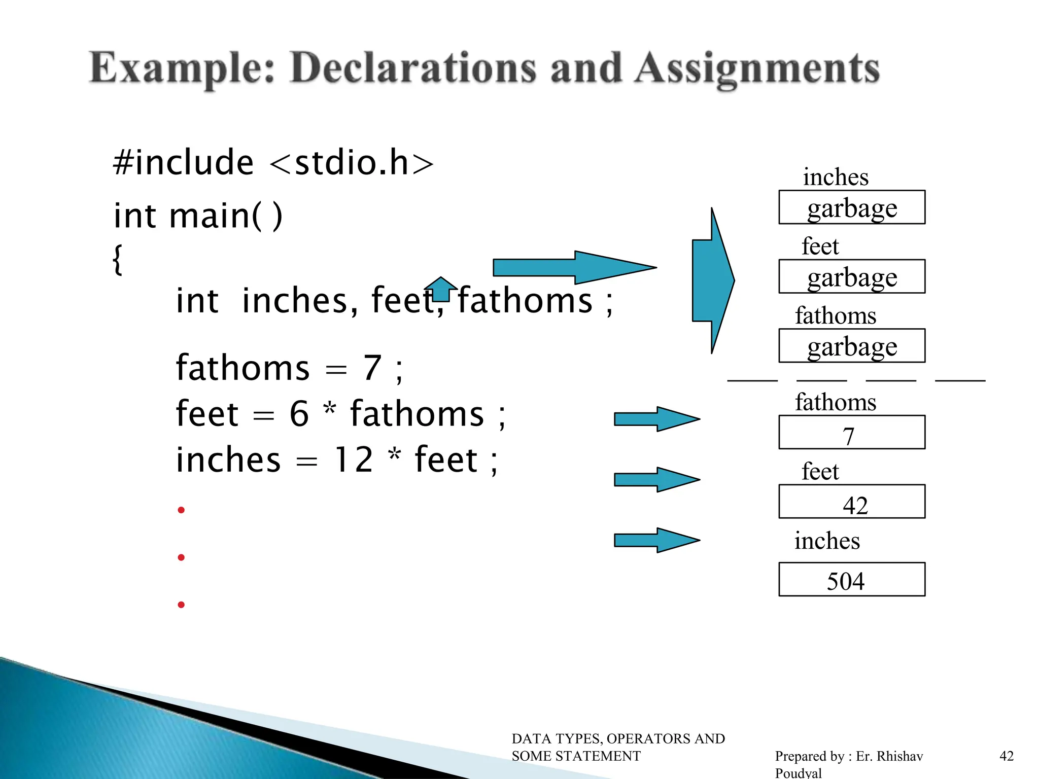 #include <stdio.h> int main( ) { int inches, feet, fathoms ; fathoms = 7 ; feet = 6 * fathoms ; inches = 12 * feet ;    inches feet fathoms garbage fathoms 7 garbage feet 42 garbage 504 inches DATA TYPES, OPERATORS AND SOME STATEMENT Prepared by : Er. Rhishav Poudyal 42 