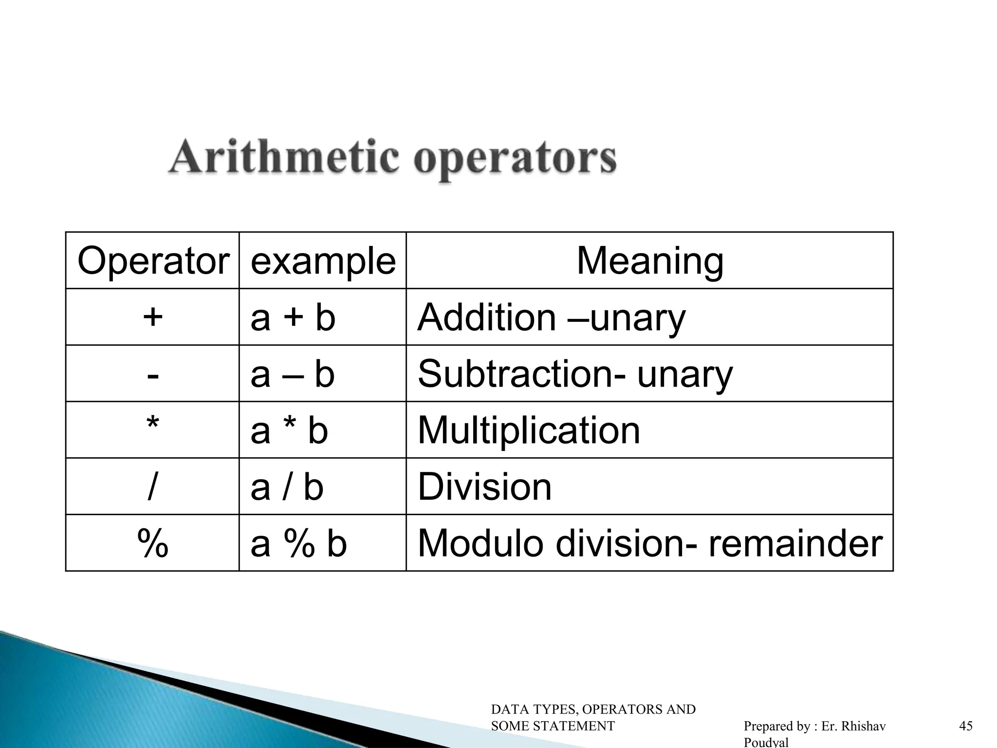 Operator example Meaning + a + b Addition –unary - a – b Subtraction- unary * a * b Multiplication / a / b Division % a % b Modulo division- remainder DATA TYPES, OPERATORS AND SOME STATEMENT Prepared by : Er. Rhishav Poudyal 45 