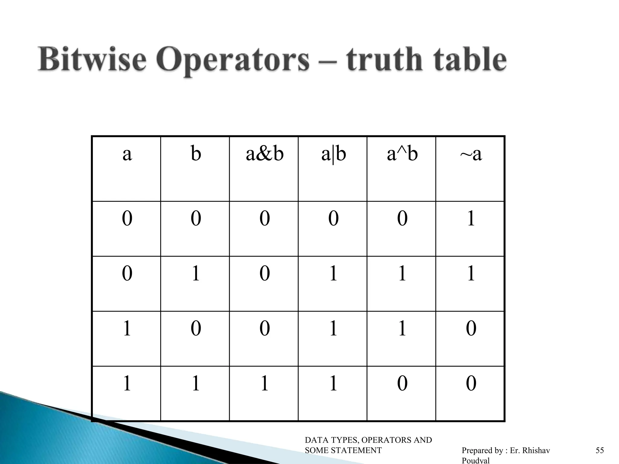 a b a&b a|b a^b ~a 0 0 0 0 0 1 0 1 0 1 1 1 1 0 0 1 1 0 1 1 1 1 0 0 DATA TYPES, OPERATORS AND SOME STATEMENT Prepared by : Er. Rhishav Poudyal 55 
