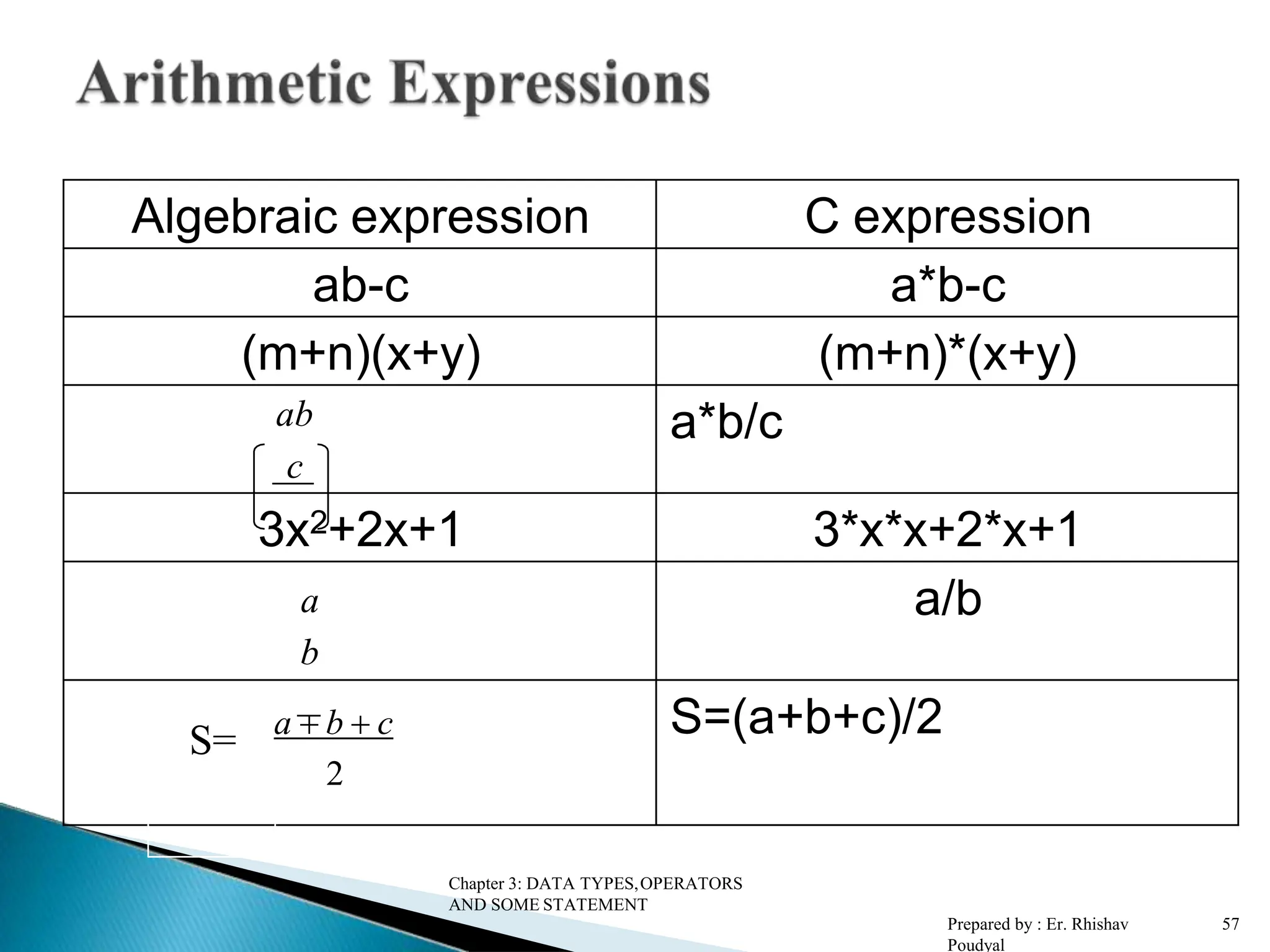 Algebraic expression C expression ab-c a*b-c (m+n)(x+y) (m+n)*(x+y) ab c a*b/c 3x2+2x+1 3*x*x+2*x+1 a b a/b S= a  b  c 2 S=(a+b+c)/2 Chapter 3: DATA TYPES,OPERATORS AND SOME STATEMENT Prepared by : Er. Rhishav Poudyal 57 