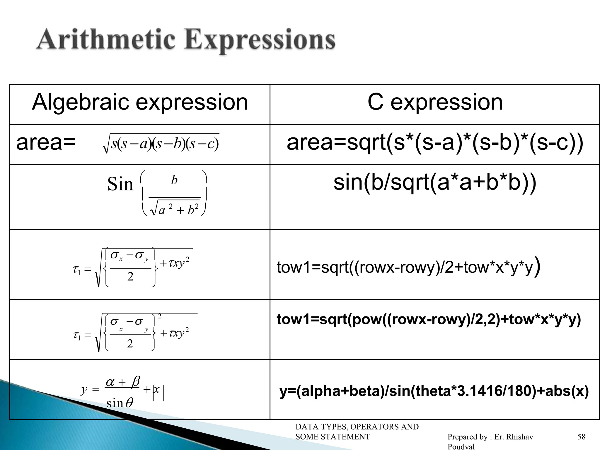 Algebraic expression C expression area= s(sa)(sb)(sc) area=sqrt(s*(s-a)*(s-b)*(s-c)) Sin  b     a 2  b2  sin(b/sqrt(a*a+b*b)) 1  x  y  xy2  2    tow1=sqrt((rowx-rowy)/2+tow*x*y*y) 1     2  x y  xy2  2  tow1=sqrt(pow((rowx-rowy)/2,2)+tow*x*y*y) y      x sin y=(alpha+beta)/sin(theta*3.1416/180)+abs(x) DATA TYPES, OPERATORS AND SOME STATEMENT Prepared by : Er. Rhishav Poudyal 58 