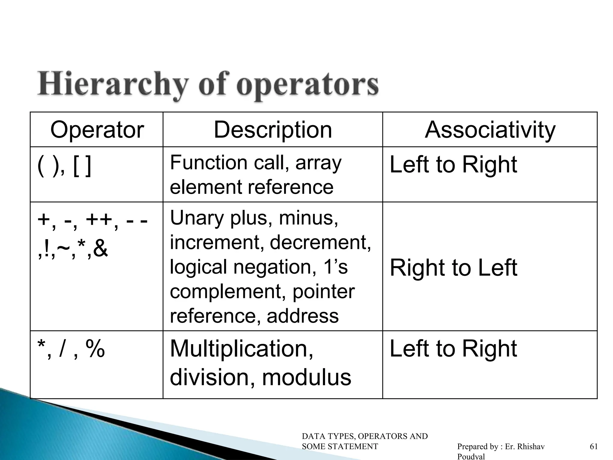 Operator Description Associativity ( ), [ ] Function call, array element reference Left to Right +, -, ++, - - ,!,~,*,& Unary plus, minus, increment, decrement, logical negation, 1’s complement, pointer reference, address Right to Left *, / , % Multiplication, division, modulus Left to Right DATA TYPES, OPERATORS AND SOME STATEMENT Prepared by : Er. Rhishav Poudyal 61 