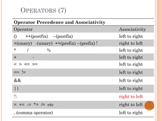 OPERATORS (7)
Operator Precedence and Associativity
Operator Associativity
() ++(postfix) --(postfix) left to right
+(unary) -(unary) ++(prefix) --(prefix) ! right to left
* / % left to right
+ - left to right
< > <= >= left to right
== != left to right
&& left to right
|| left to right
?: right to left
= += -= *= /= etc right to left
, (comma operator) left to right
 