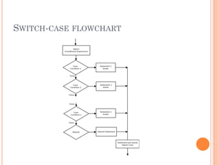 SWITCH-CASE FLOWCHART
 