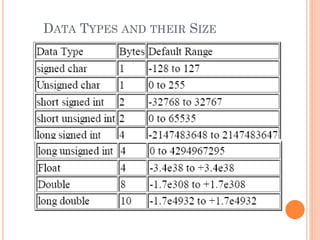 DATA TYPES AND THEIR SIZE
 