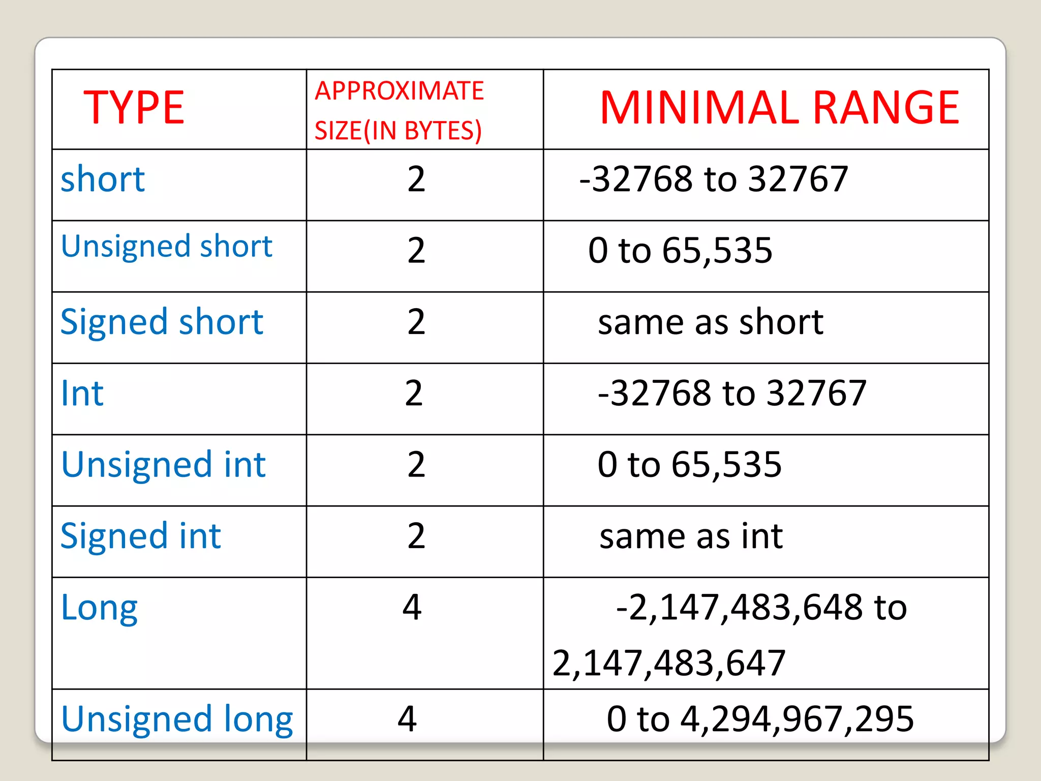 APPROXIMATE
 TYPE            SIZE(IN BYTES)
                                    MINIMAL RANGE
short                   2          -32768 to 32767
Unsigned short          2           0 to 65,535
Signed short            2           same as short
Int                     2           -32768 to 32767
Unsigned int            2           0 to 65,535
Signed int              2           same as int
Long                    4             -2,147,483,648 to
                                  2,147,483,647
Unsigned long          4             0 to 4,294,967,295
 