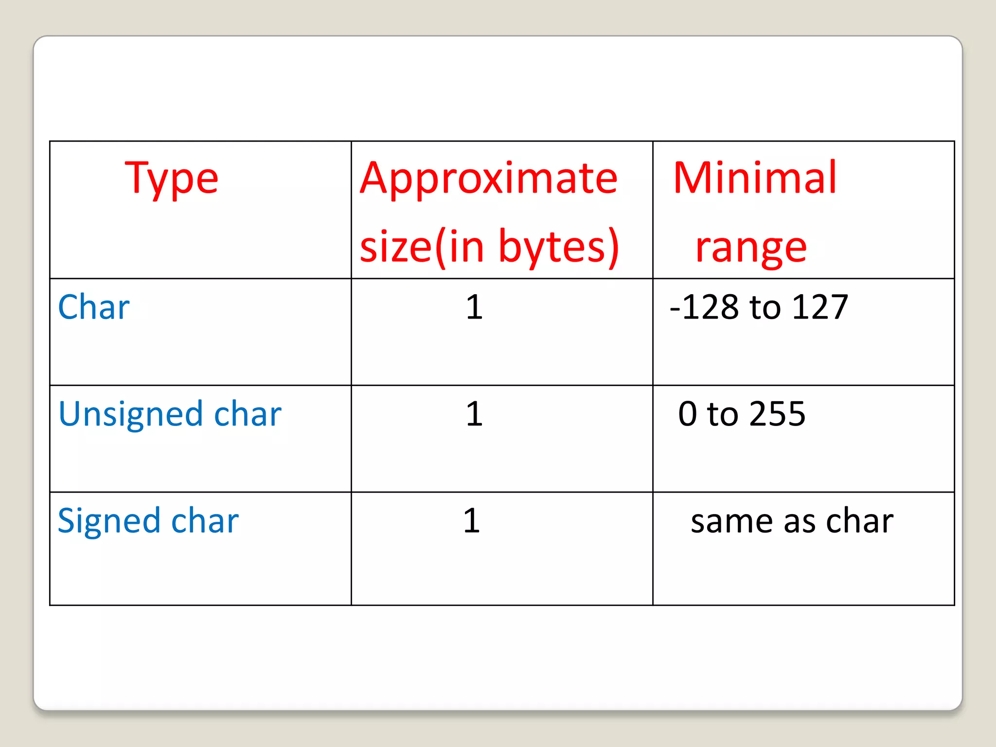 Type        Approximate      Minimal
                size(in bytes)    range
Char                 1           -128 to 127

Unsigned char        1           0 to 255

Signed char          1            same as char
 