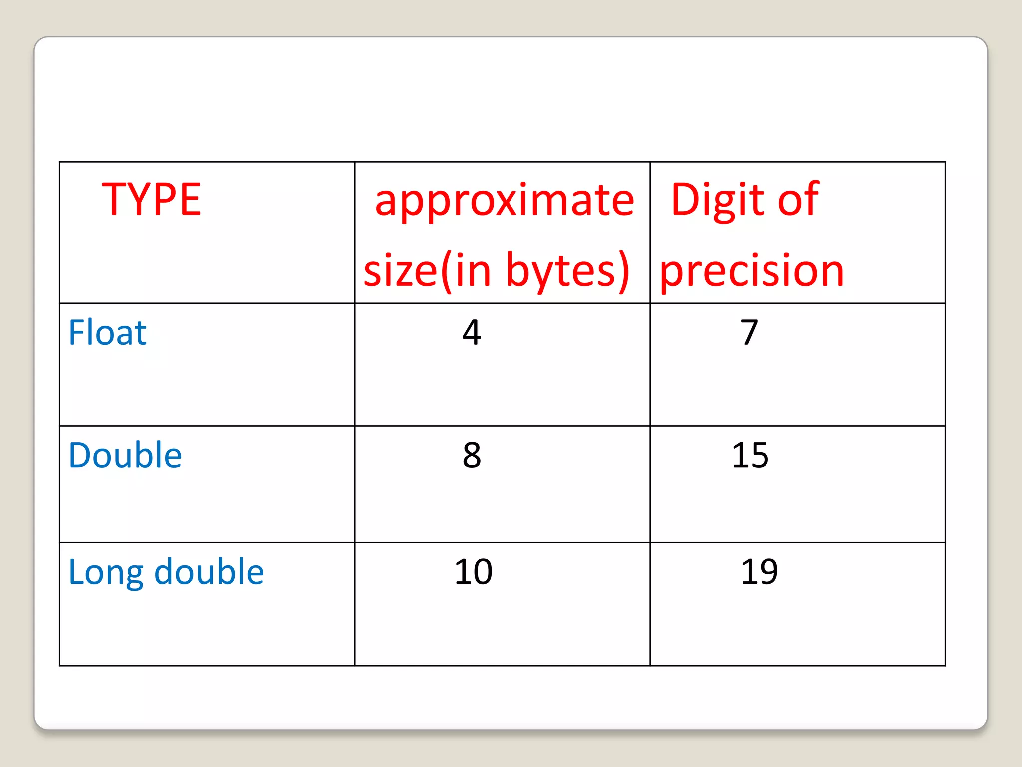 TYPE         approximate Digit of
              size(in bytes) precision
Float             4             7


Double            8             15

Long double       10            19
 