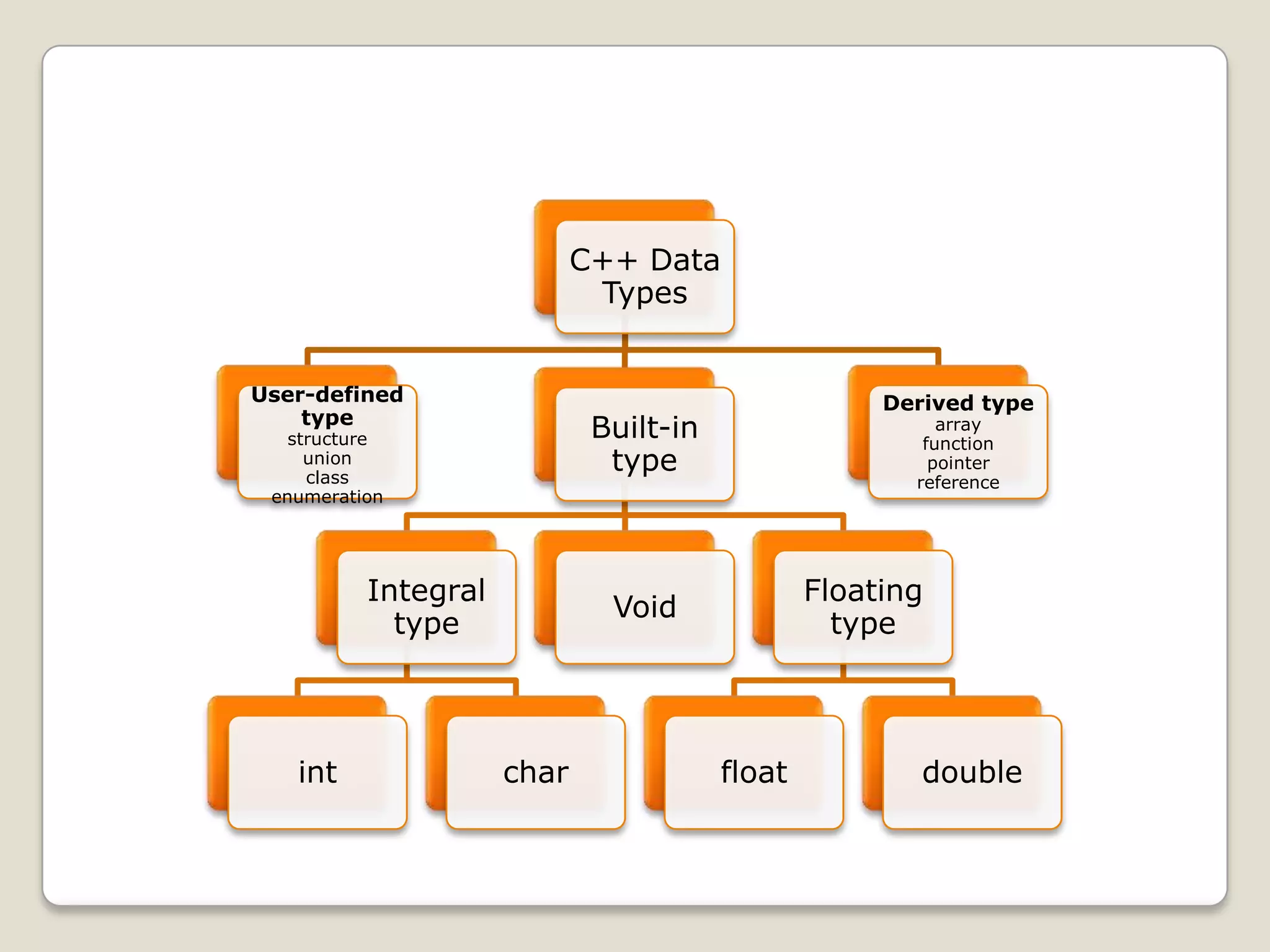 C++ Data
                             Types


User-defined                                         Derived type
    type
   structure                 Built-in                     array
                                                        function
     union
     class
                              type                       pointer
                                                       reference
 enumeration




          Integral                              Floating
                              Void
            type                                  type



   int               char               float           double
 