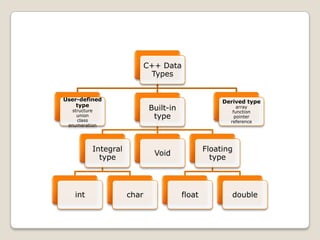 Data types | PPT