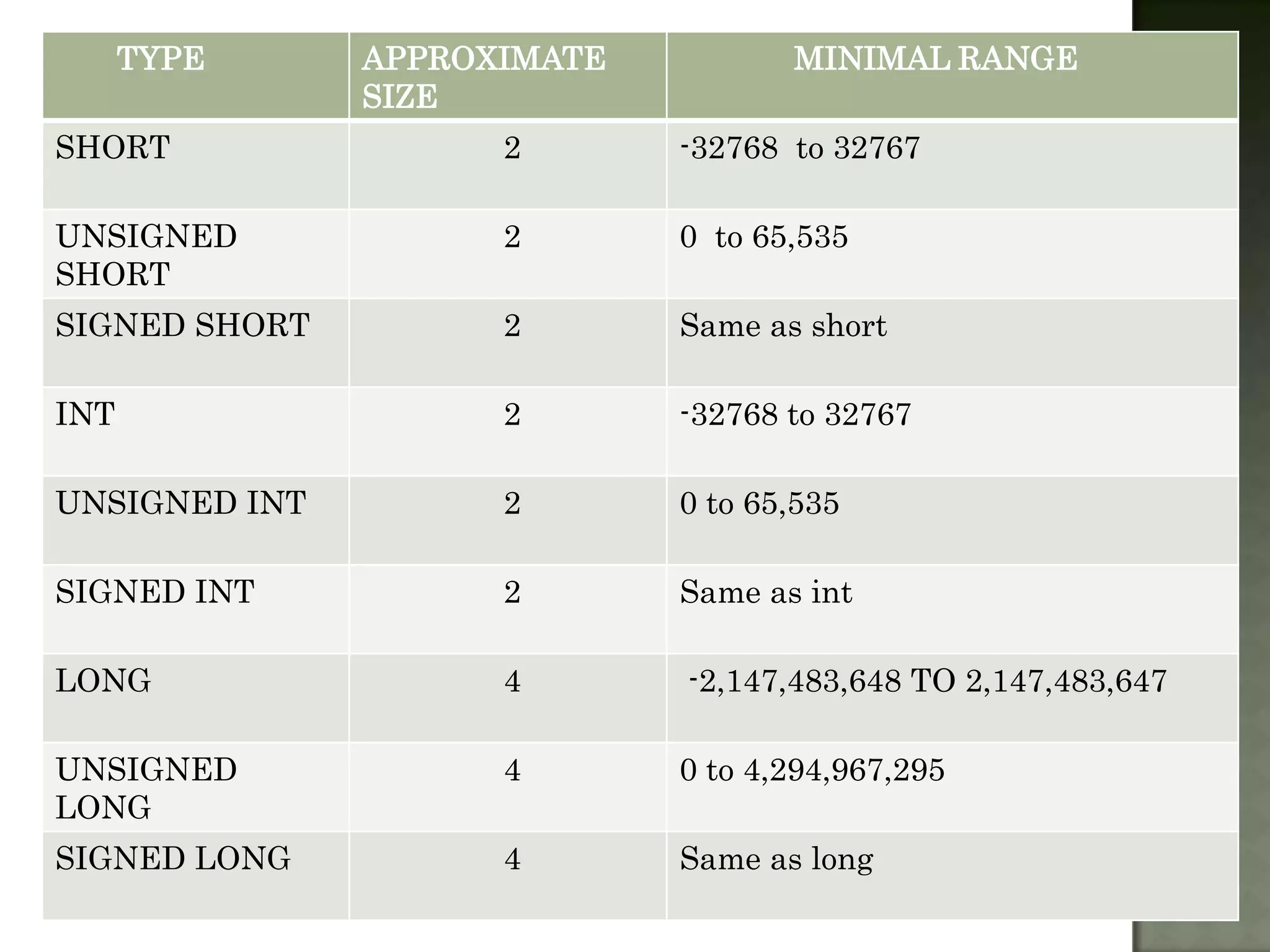 TYPE     APPROXIMATE          MINIMAL RANGE
               SIZE
SHORT                2       -32768 to 32767

UNSIGNED             2       0 to 65,535
SHORT
SIGNED SHORT         2       Same as short

INT                  2       -32768 to 32767

UNSIGNED INT         2       0 to 65,535

SIGNED INT           2       Same as int

LONG                 4       -2,147,483,648 TO 2,147,483,647

UNSIGNED             4       0 to 4,294,967,295
LONG
SIGNED LONG          4       Same as long
 