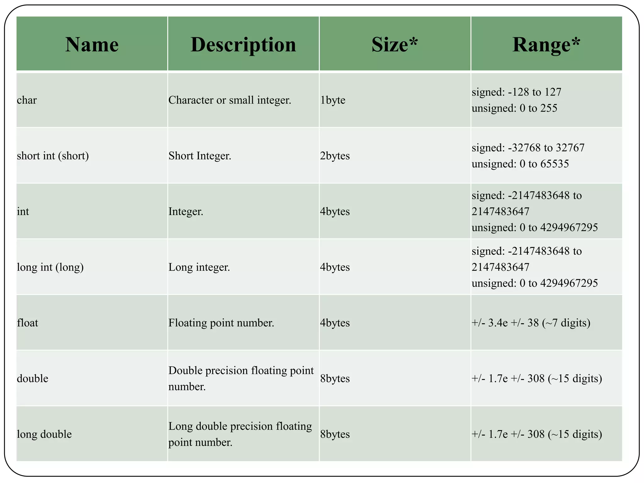 Name          Description                         Size*            Range*

                                                                     signed: -128 to 127
char                Character or small integer.    1byte
                                                                     unsigned: 0 to 255


                                                                     signed: -32768 to 32767
short int (short)   Short Integer.                 2bytes
                                                                     unsigned: 0 to 65535

                                                                     signed: -2147483648 to
int                 Integer.                       4bytes            2147483647
                                                                     unsigned: 0 to 4294967295

                                                                     signed: -2147483648 to
long int (long)     Long integer.                  4bytes            2147483647
                                                                     unsigned: 0 to 4294967295


float               Floating point number.         4bytes            +/- 3.4e +/- 38 (~7 digits)



                    Double precision floating point
double                                              8bytes           +/- 1.7e +/- 308 (~15 digits)
                    number.


                    Long double precision floating
long double                                        8bytes            +/- 1.7e +/- 308 (~15 digits)
                    point number.
 