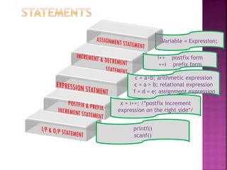 Variable = Expression;
i++ postfix form
++i prefix form
c = a+b; arithmetic expression
c = a > b; relational expression
f = d = e; assignment expression
x = i++; /*postfix increment
expression on the right side*/
printf()
scanf()
 