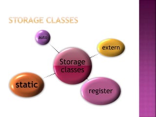 Storage
classes
auto
extern
register
static
 