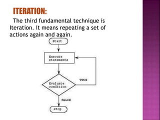 ITERATION:
The third fundamental technique is
Iteration. It means repeating a set of
actions again and again.
 