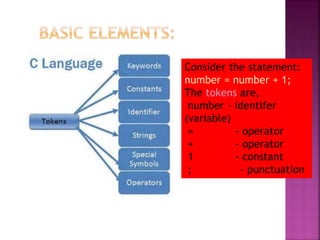 Consider the statement:
number = number + 1;
The tokens are,
number - identifer
(variable)
= - operator
+ - operator
1 - constant
; - punctuation
 