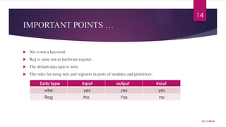 IMPORTANT POINTS … 
 Net is not a keyword. 
 Reg is same not as hardware register . 
 The default data type is wire. 
 The rules for using nets and registers in ports of modules and primitives: 
14 
12/11/2014 
Data type input output inout 
wire yes yes yes 
Reg No Yes no 
 