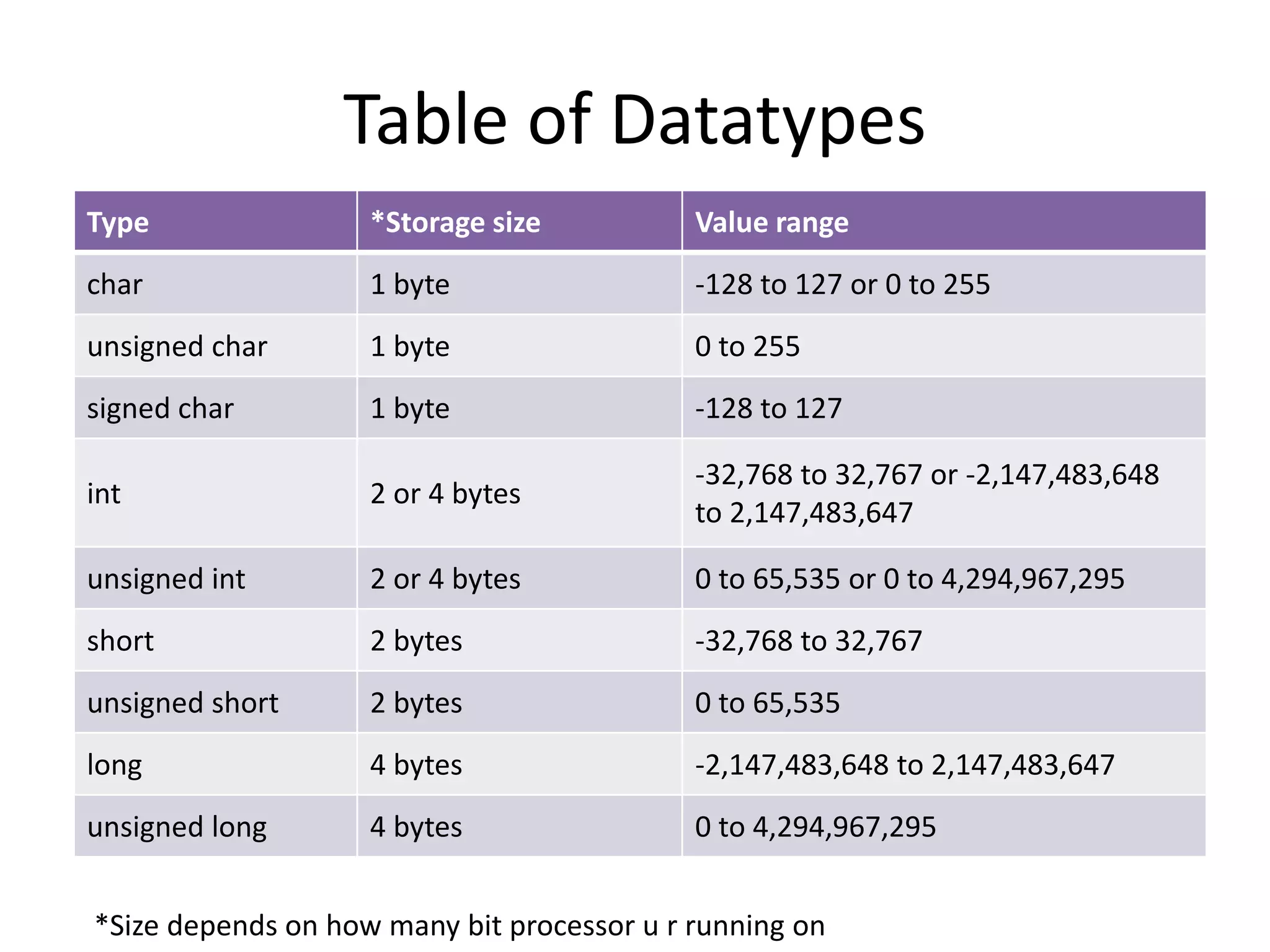 Datatypes | PPT | Free Download