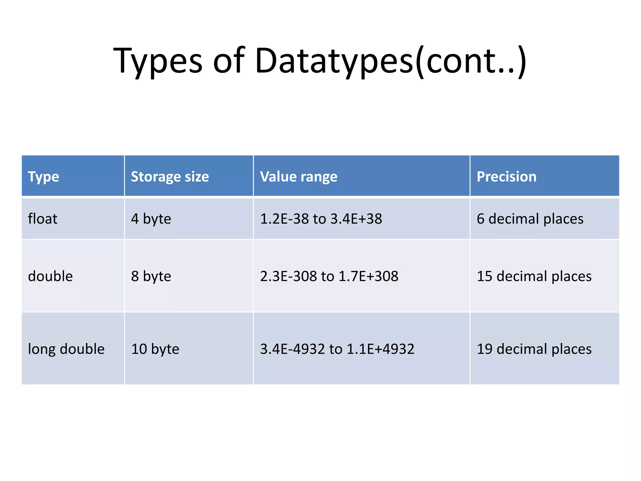 Types of Datatypes(cont..)
Type Storage size Value range Precision
float 4 byte 1.2E-38 to 3.4E+38 6 decimal places
double 8 byte 2.3E-308 to 1.7E+308 15 decimal places
long double 10 byte 3.4E-4932 to 1.1E+4932 19 decimal places
 
