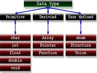Data types | PPTX | Programming Languages | Computing