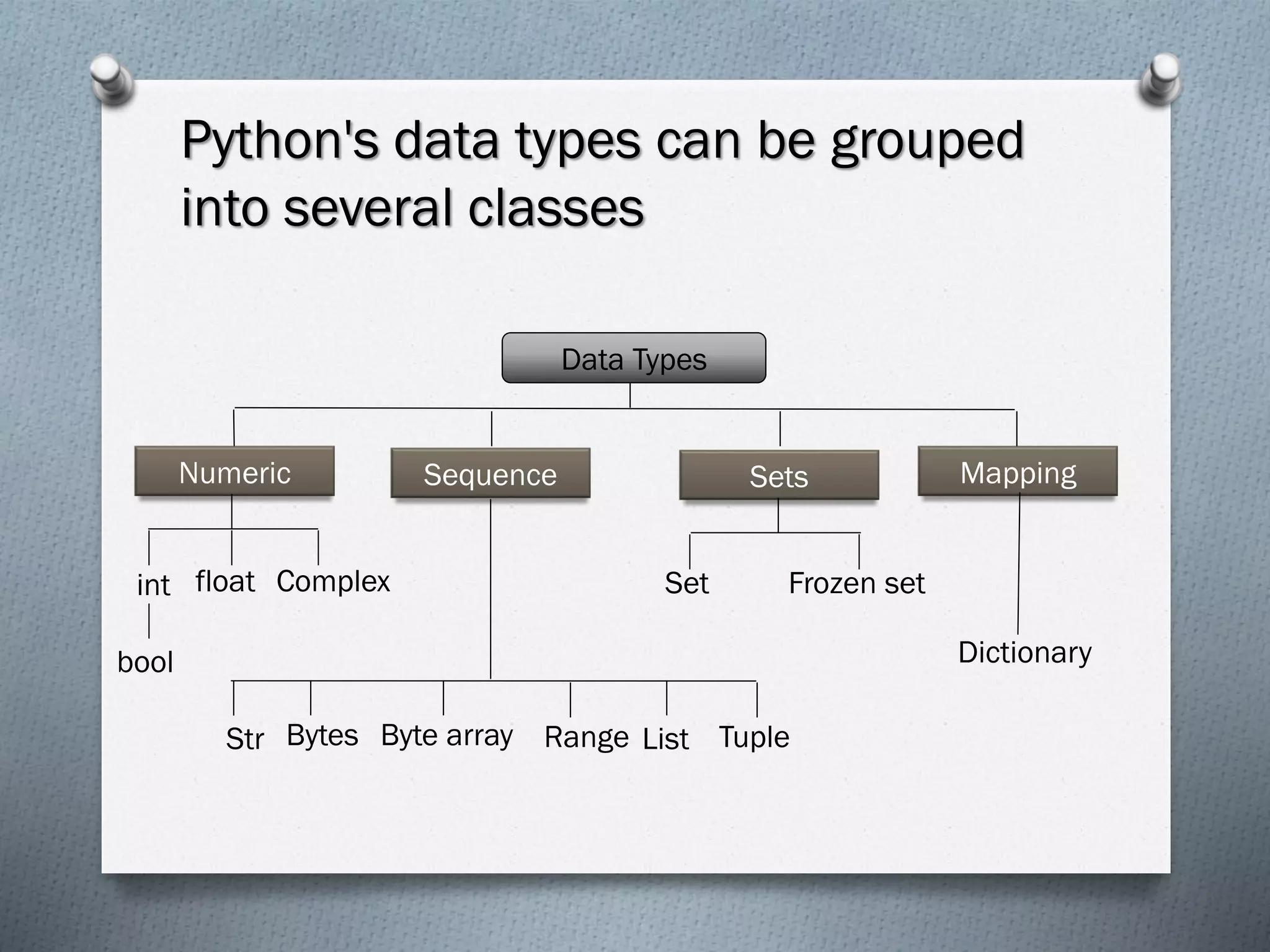 Data Types
SetsNumeric Sequence Mapping
int float Complex
bool
Str Bytes Byte array List Tuple
Set Frozen set
Dictionary
Python's data types can be grouped
into several classes
Range
 
