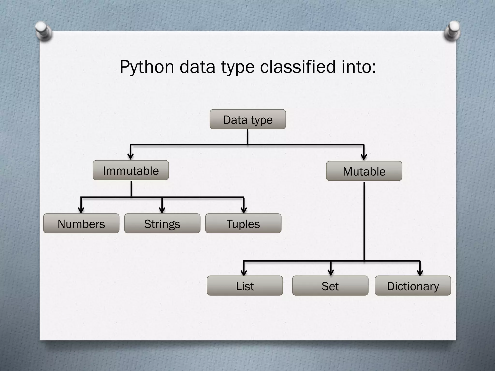 Data type
Immutable Mutable
Numbers Strings Tuples
List Set Dictionary
Python data type classified into:
 