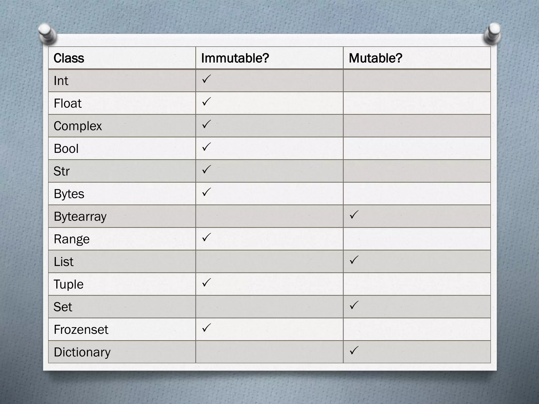 Class Immutable? Mutable?
Int 
Float 
Complex 
Bool 
Str 
Bytes 
Bytearray 
Range 
List 
Tuple 
Set 
Frozenset 
Dictionary 
 