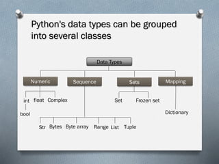 Data Types
SetsNumeric Sequence Mapping
int float Complex
bool
Str Bytes Byte array List Tuple
Set Frozen set
Dictionary
Python's data types can be grouped
into several classes
Range
 