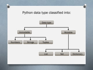 Data type
Immutable Mutable
Numbers Strings Tuples
List Set Dictionary
Python data type classified into:
 
