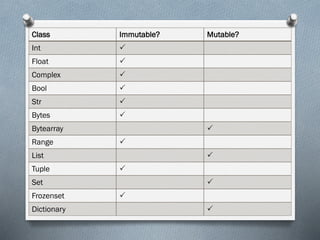 Class Immutable? Mutable?
Int 
Float 
Complex 
Bool 
Str 
Bytes 
Bytearray 
Range 
List 
Tuple 
Set 
Frozenset 
Dictionary 
 