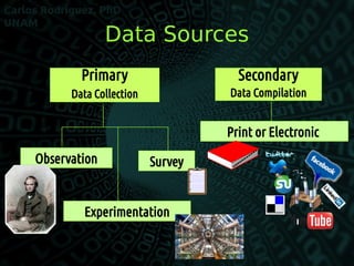 Data Sources
Primary
Data Collection
Secondary
Data Compilation
Observation
Experimentation
Survey
Print or Electronic
 