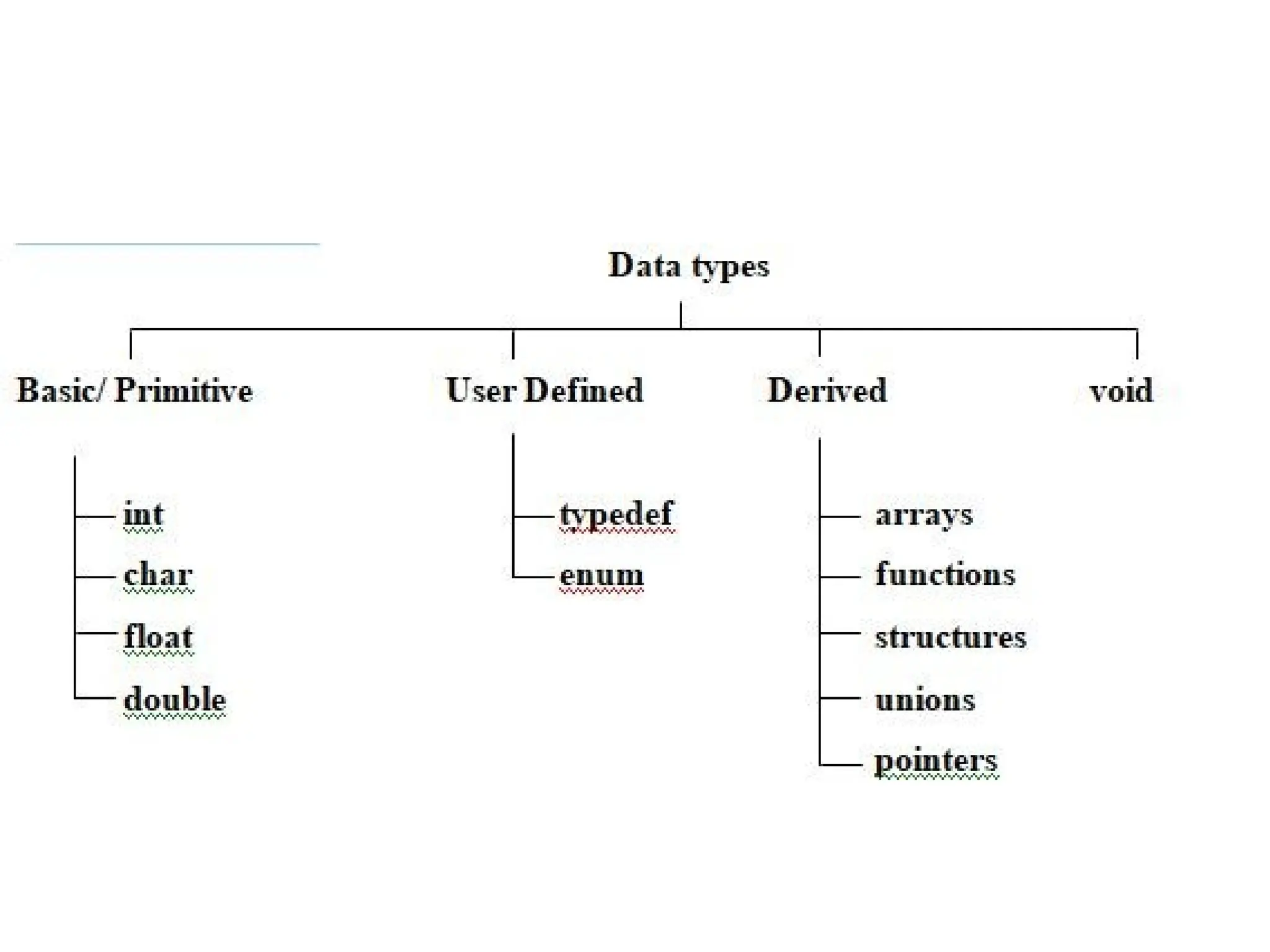 DataTypes - primary, user defined , primary and void datatypes | PPTX