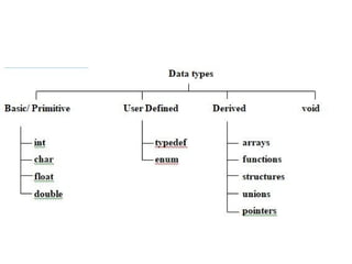 DataTypes - primary, user defined , primary and void datatypes | PPTX