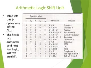 Comprehensive Overview of Computer Data Types and Micro-Operations in ...