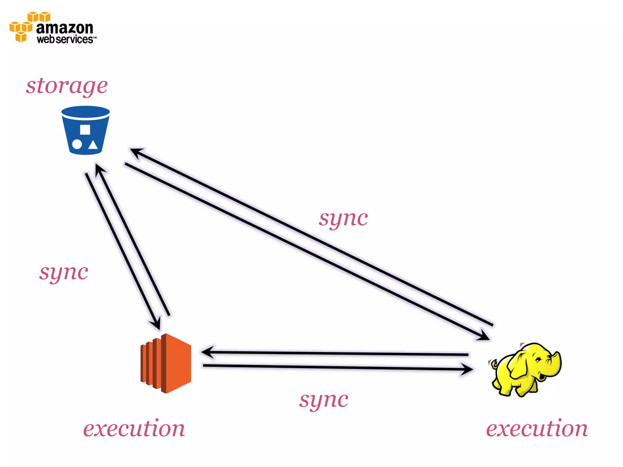 sync
sync
sync
storage
execution execution