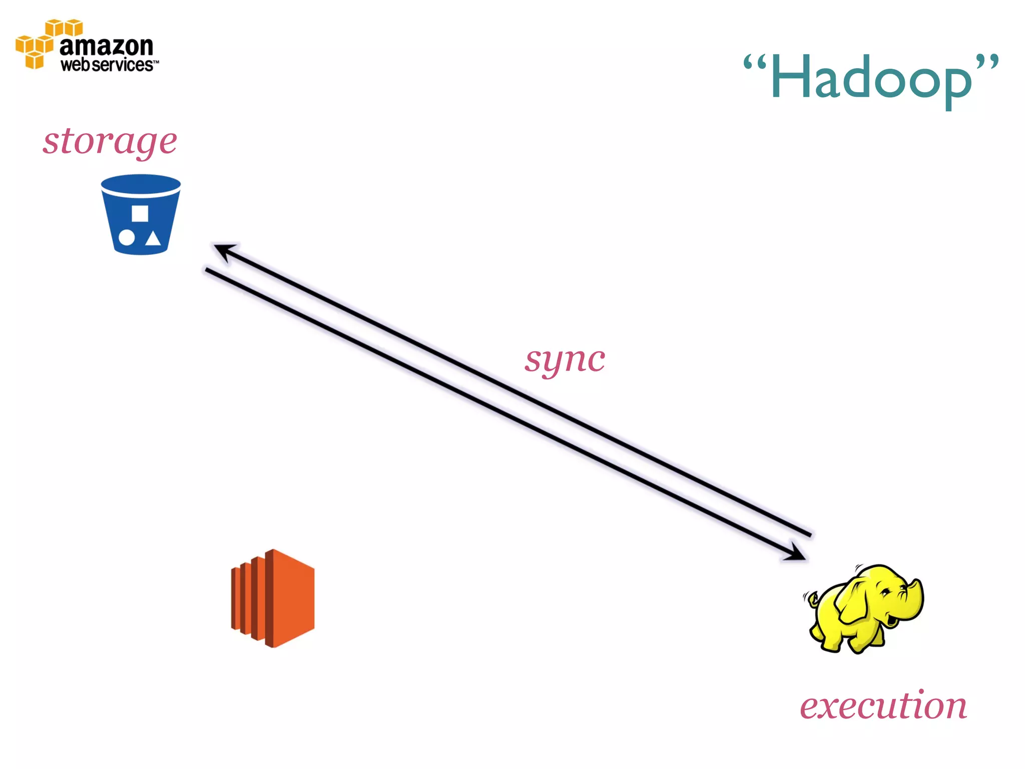 sync
storage
“Hadoop”
execution