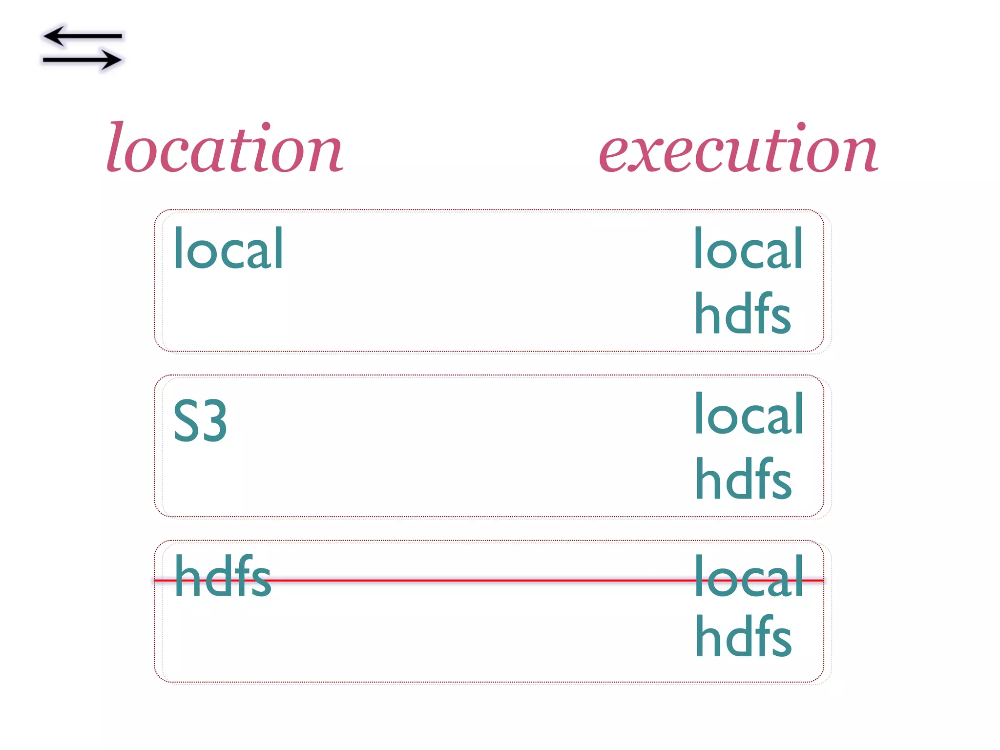 location execution
local local
hdfs
S3 local
hdfs
hdfs local
hdfs