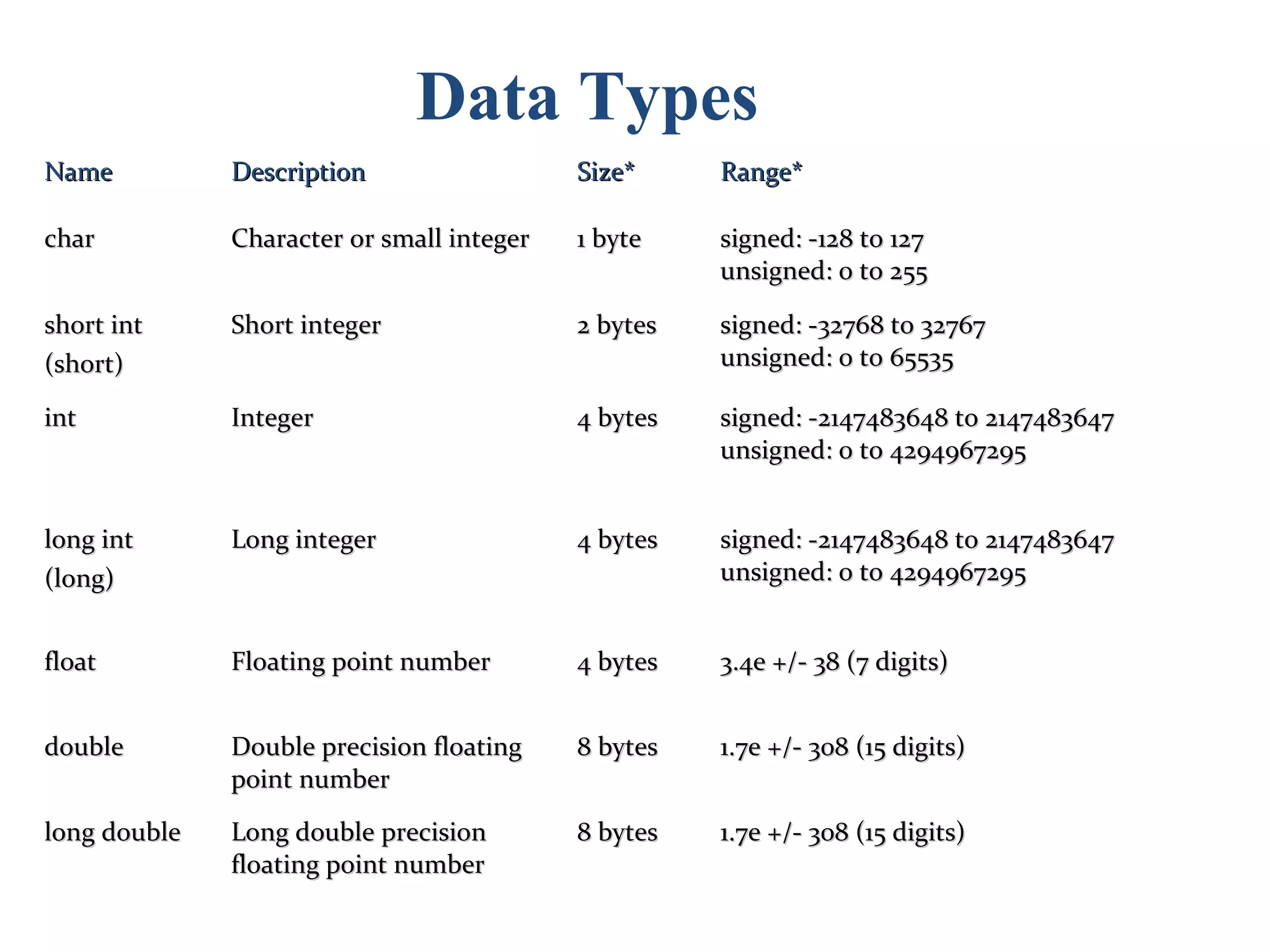 Data Types
Name

Description

Size*

Range*

char

Character or small integer

1 byte

signed: -128 to 127
unsigned: 0 to 255

short int
(short)

Short integer

2 bytes

signed: -32768 to 32767
unsigned: 0 to 65535

int

Integer

4 bytes

signed: -2147483648 to 2147483647
unsigned: 0 to 4294967295

long int
(long)

Long integer

4 bytes

signed: -2147483648 to 2147483647
unsigned: 0 to 4294967295

float

Floating point number

4 bytes

3.4e +/- 38 (7 digits)

double

Double precision floating
point number

8 bytes

1.7e +/- 308 (15 digits)

long double

Long double precision
floating point number

8 bytes

1.7e +/- 308 (15 digits)

 