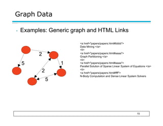 Graph Data
• Examples: Generic graph and HTML Links
5
2
1
2
5
15
<a href="papers/papers.html#bbbb">
Data Mining </a>
<li>
<a href="papers/papers.html#aaaa">
Graph Partitioning </a>
<li>
<a href="papers/papers.html#aaaa">
Parallel Solution of Sparse Linear System of Equations </a>
<li>
<a href="papers/papers.html#ffff">
N-Body Computation and Dense Linear System Solvers
 