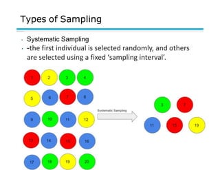Types of Sampling
30
• Systematic Sampling
• -the first individual is selected randomly, and others
are selected using a fixed ‘sampling interval’.
 