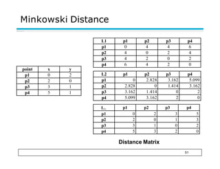 Minkowski Distance
51
Distance Matrix
point x y
p1 0 2
p2 2 0
p3 3 1
p4 5 1
L1 p1 p2 p3 p4
p1 0 4 4 6
p2 4 0 2 4
p3 4 2 0 2
p4 6 4 2 0
L2 p1 p2 p3 p4
p1 0 2.828 3.162 5.099
p2 2.828 0 1.414 3.162
p3 3.162 1.414 0 2
p4 5.099 3.162 2 0
L p1 p2 p3 p4
p1 0 2 3 5
p2 2 0 1 3
p3 3 1 0 2
p4 5 3 2 0
 