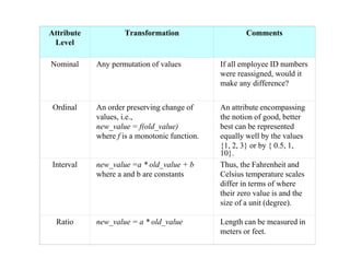 Attribute
Level
Transformation Comments
Nominal Any permutation of values If all employee ID numbers
were reassigned, would it
make any difference?
Ordinal An order preserving change of
values, i.e.,
new_value = f(old_value)
where f is a monotonic function.
An attribute encompassing
the notion of good, better
best can be represented
equally well by the values
{1, 2, 3} or by { 0.5, 1,
10}.
Interval new_value =a * old_value + b
where a and b are constants
Thus, the Fahrenheit and
Celsius temperature scales
differ in terms of where
their zero value is and the
size of a unit (degree).
Ratio new_value = a * old_value Length can be measured in
meters or feet.
 